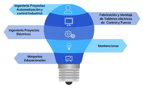Diagrama de áreas de servicio y especialidades de S&V Ingeniería